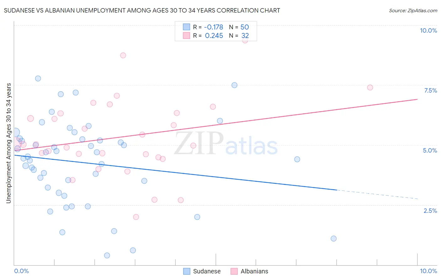 Sudanese vs Albanian Unemployment Among Ages 30 to 34 years