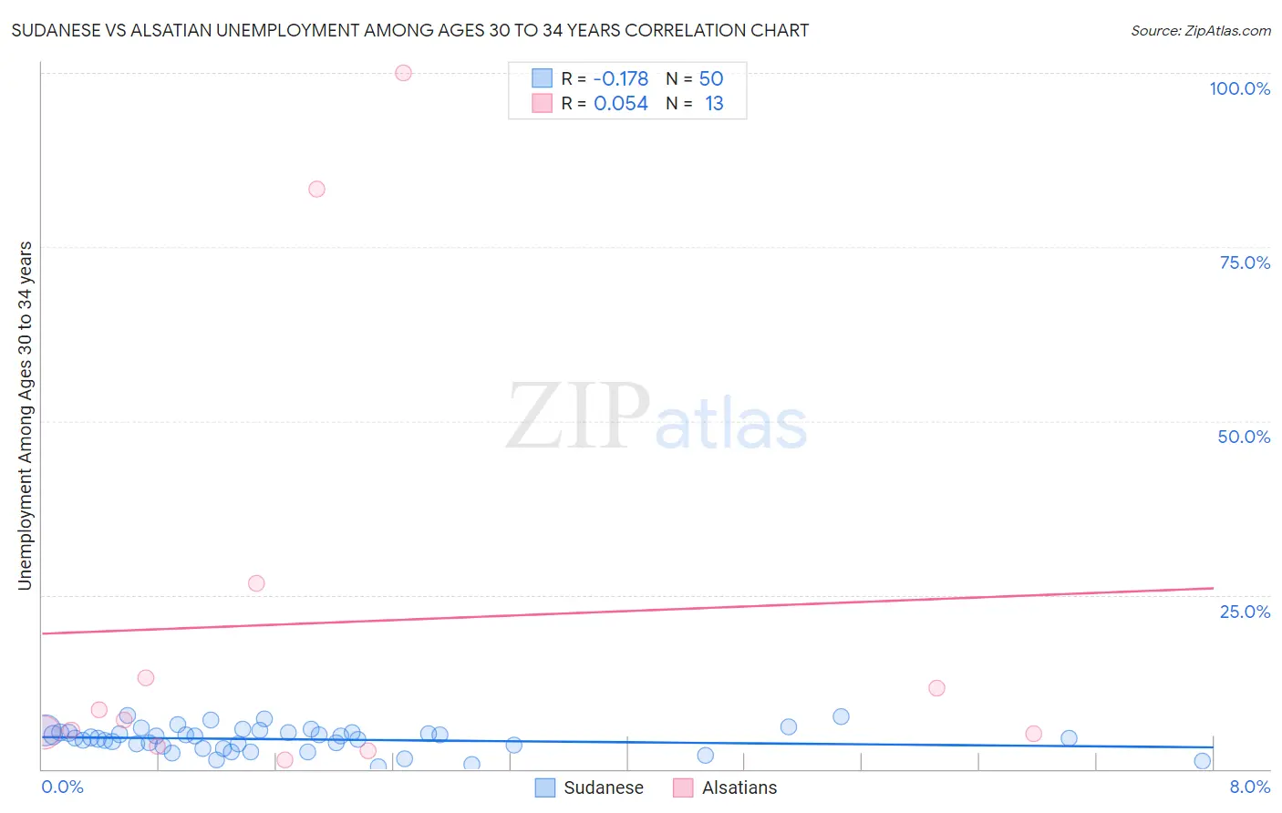 Sudanese vs Alsatian Unemployment Among Ages 30 to 34 years