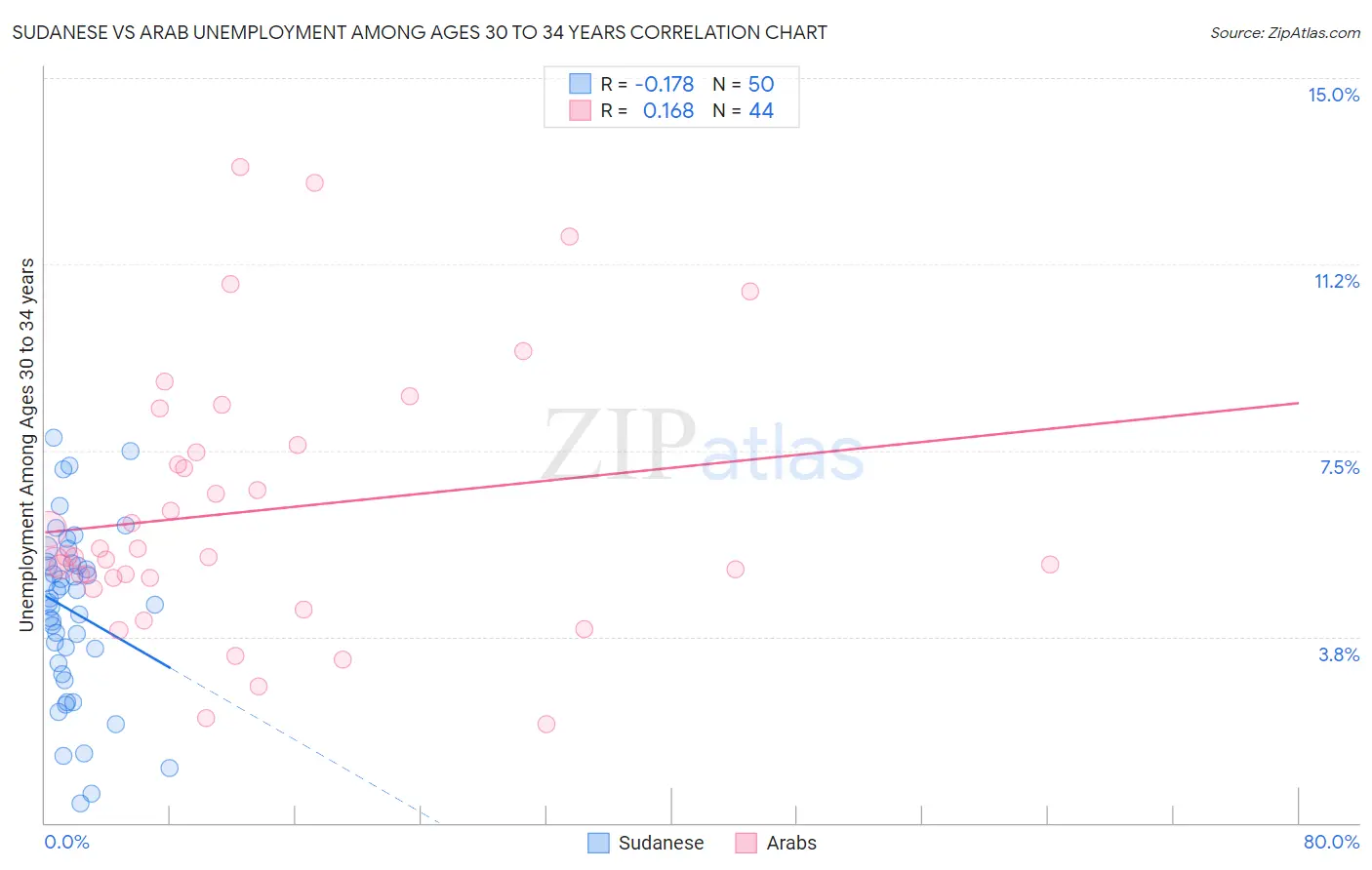 Sudanese vs Arab Unemployment Among Ages 30 to 34 years