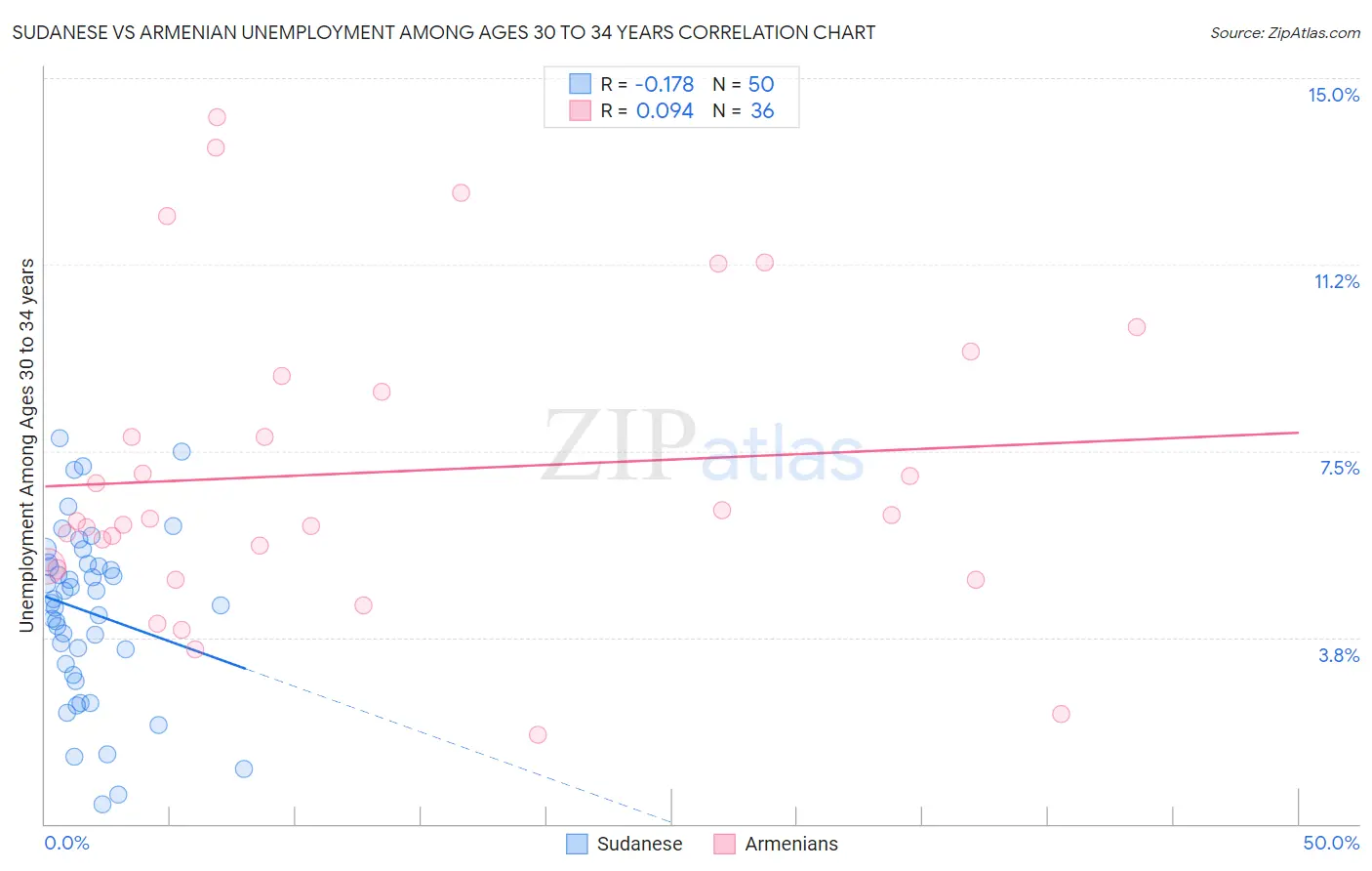 Sudanese vs Armenian Unemployment Among Ages 30 to 34 years