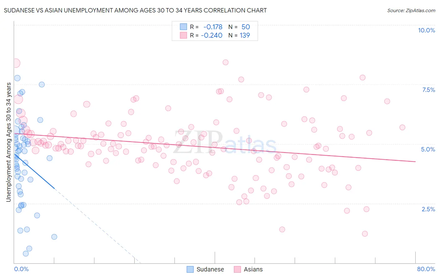 Sudanese vs Asian Unemployment Among Ages 30 to 34 years