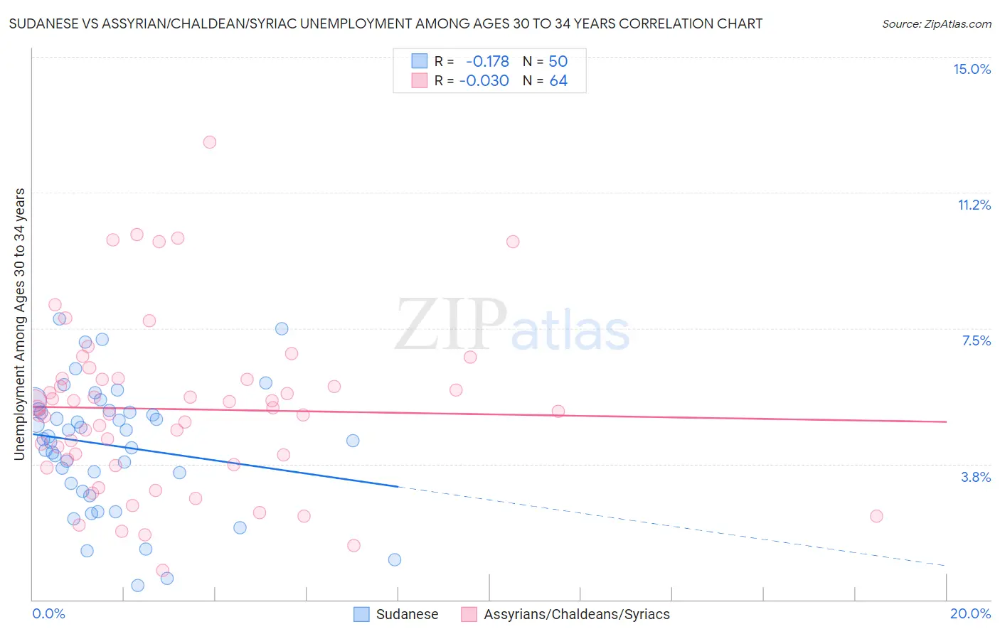 Sudanese vs Assyrian/Chaldean/Syriac Unemployment Among Ages 30 to 34 years