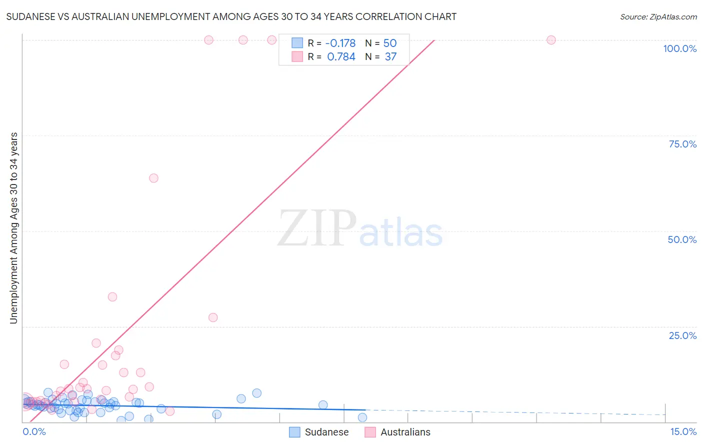 Sudanese vs Australian Unemployment Among Ages 30 to 34 years