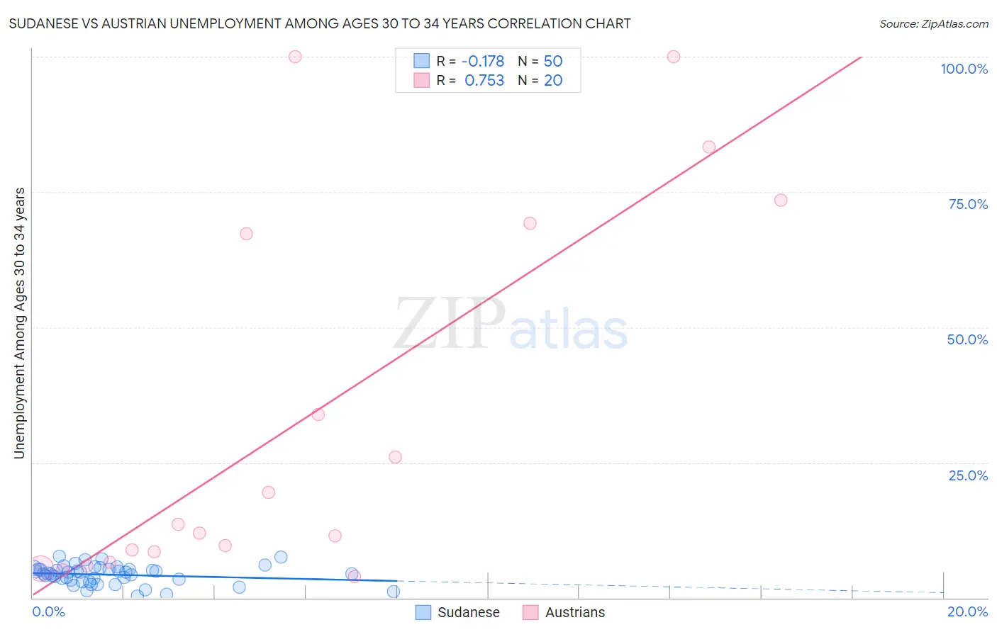 Sudanese vs Austrian Unemployment Among Ages 30 to 34 years