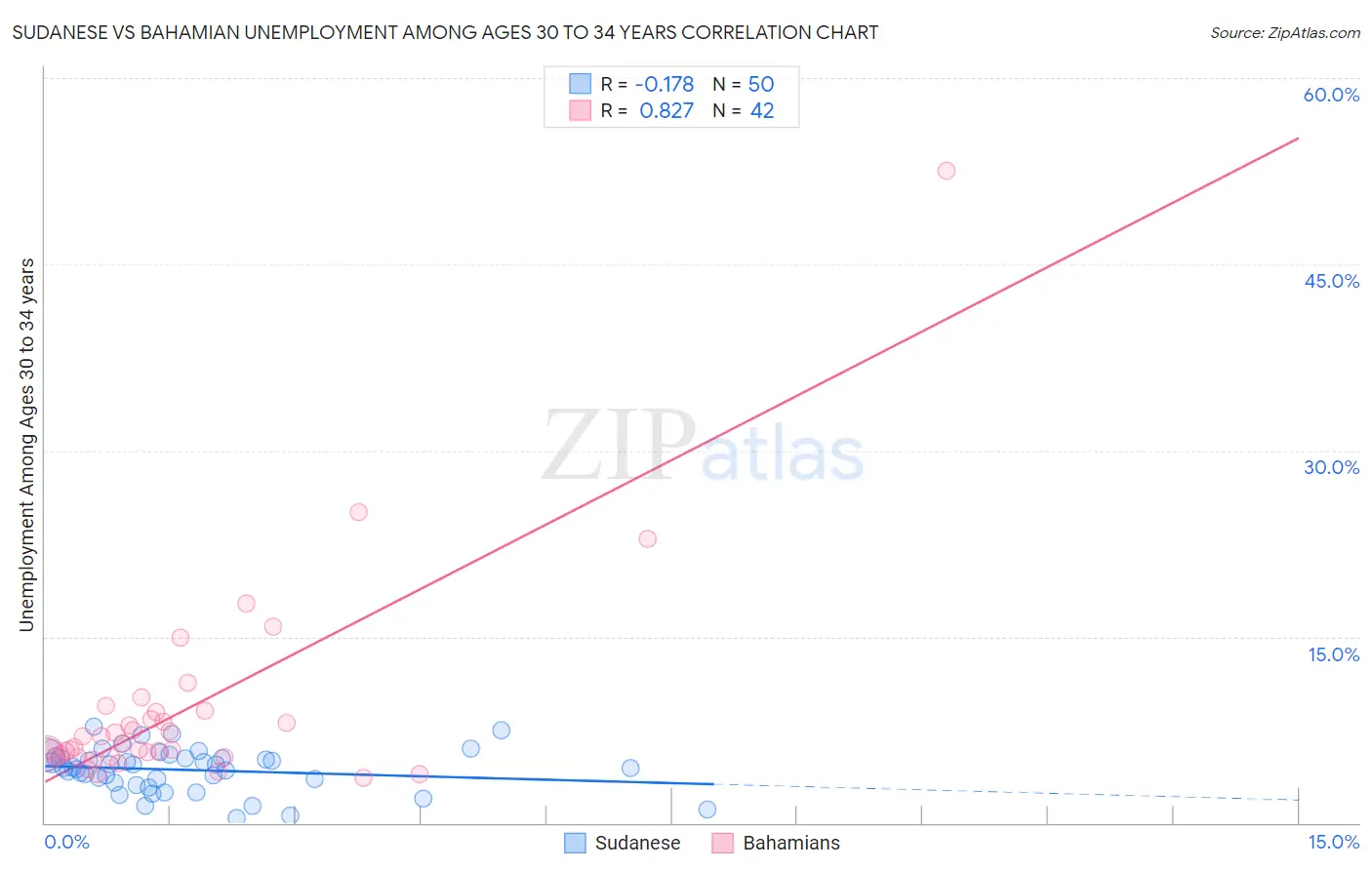 Sudanese vs Bahamian Unemployment Among Ages 30 to 34 years