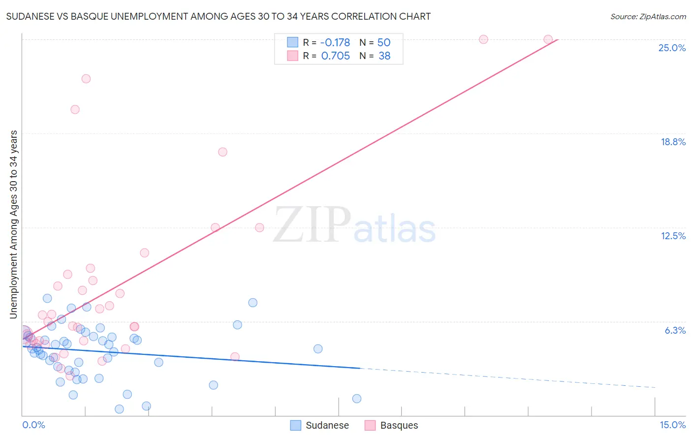 Sudanese vs Basque Unemployment Among Ages 30 to 34 years