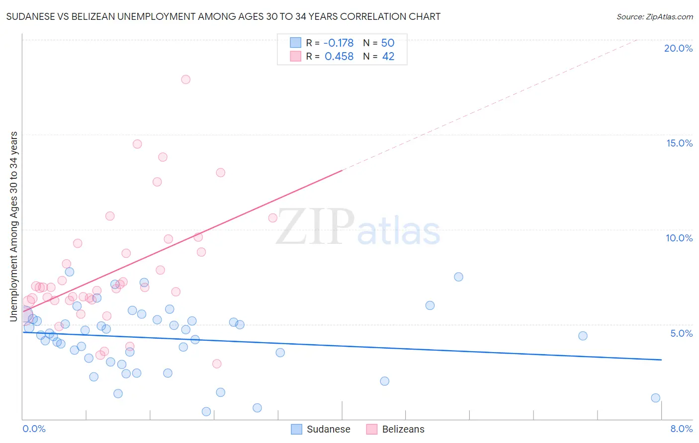 Sudanese vs Belizean Unemployment Among Ages 30 to 34 years