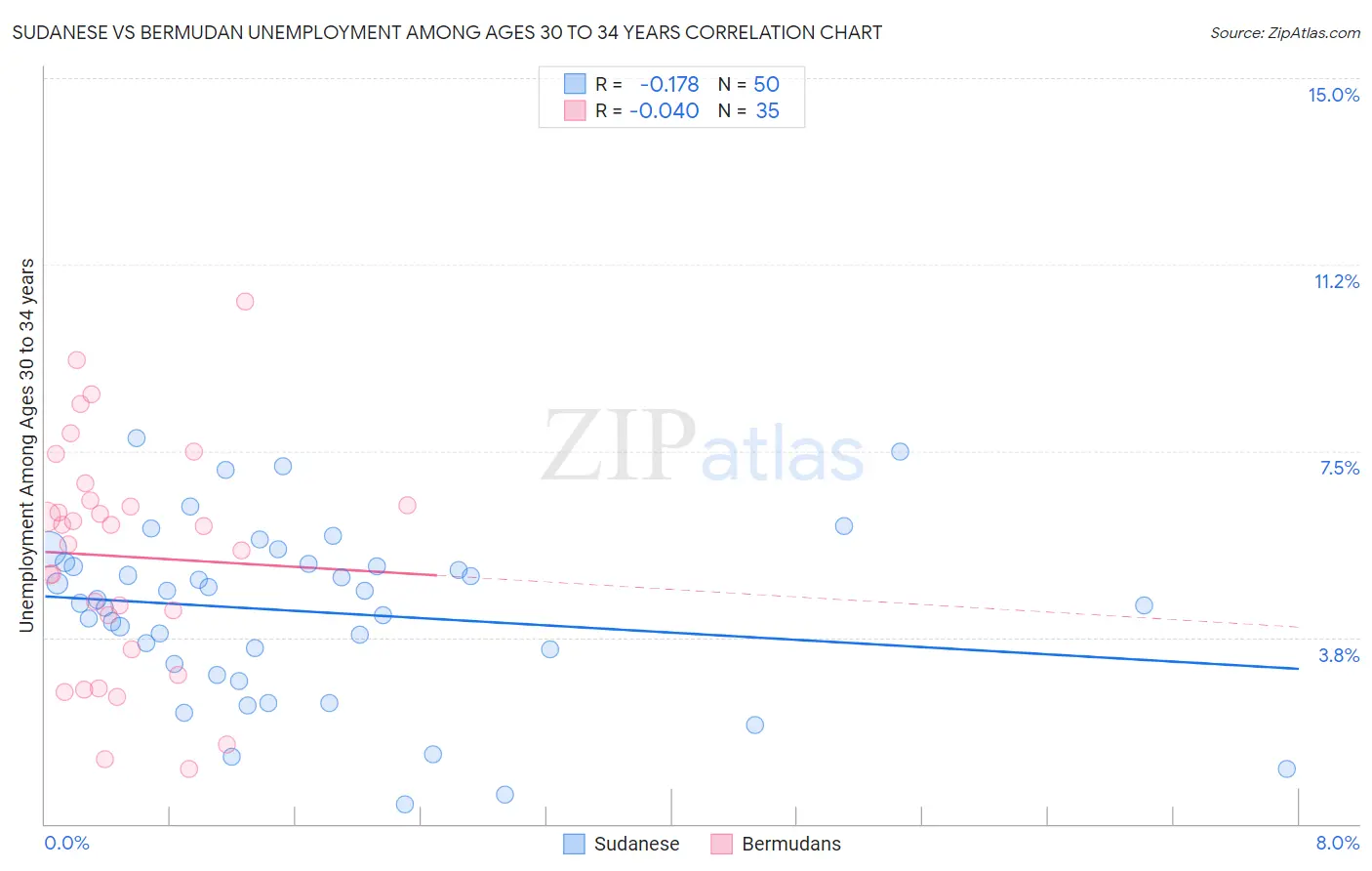 Sudanese vs Bermudan Unemployment Among Ages 30 to 34 years