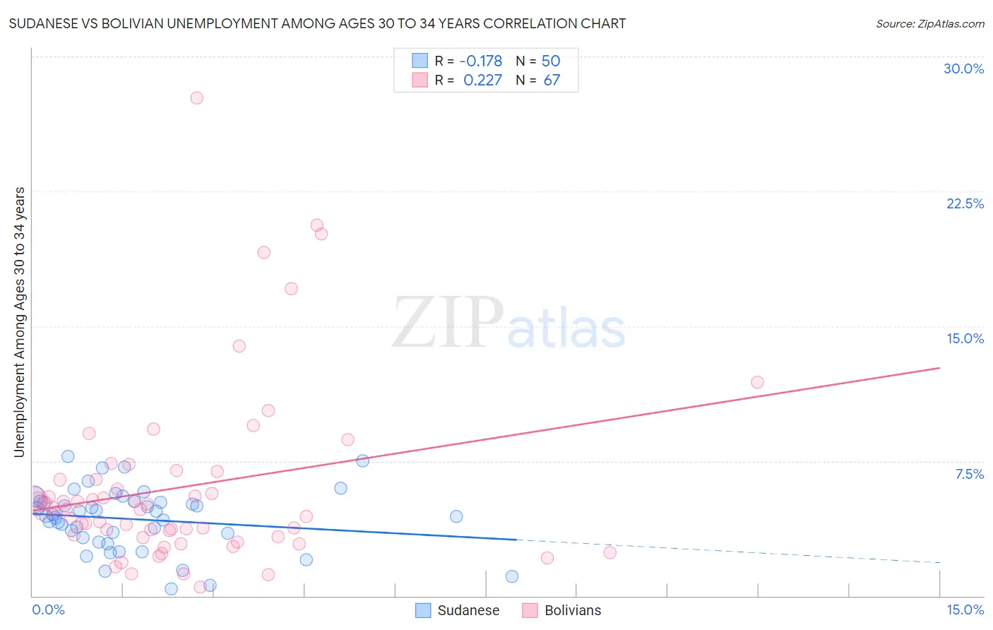 Sudanese vs Bolivian Unemployment Among Ages 30 to 34 years