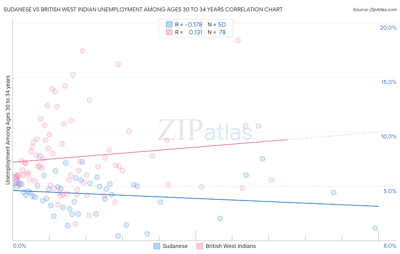 Sudanese vs British West Indian Unemployment Among Ages 30 to 34 years
