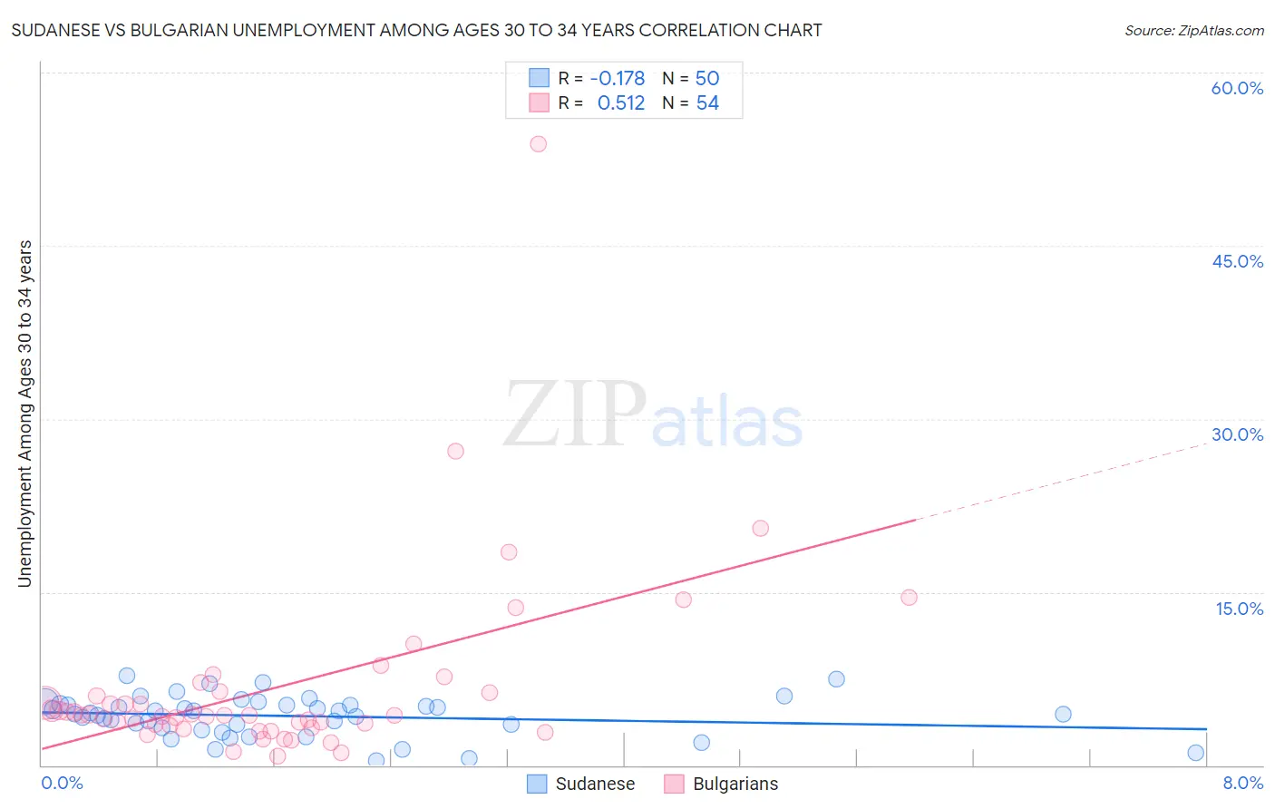 Sudanese vs Bulgarian Unemployment Among Ages 30 to 34 years