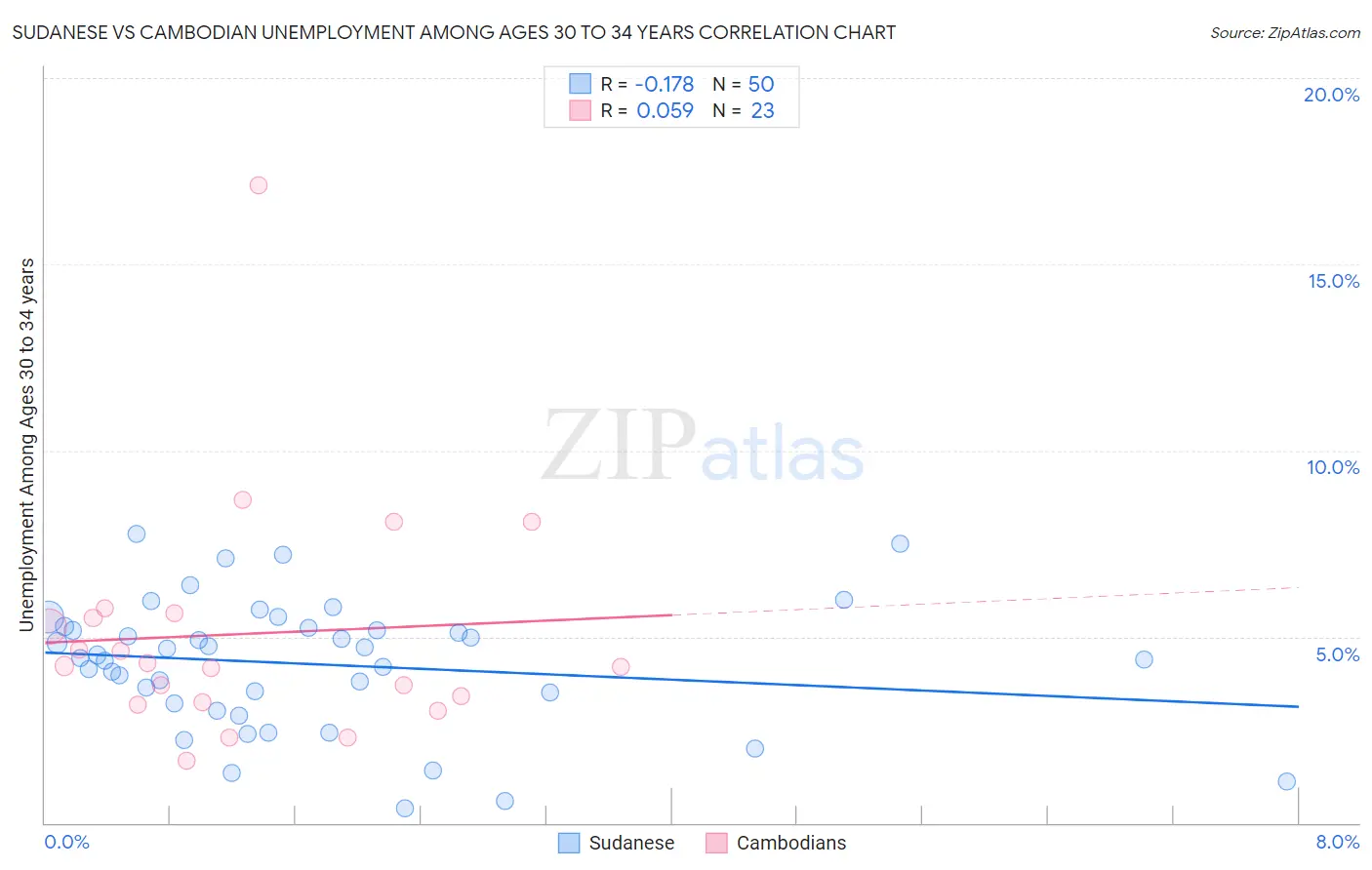 Sudanese vs Cambodian Unemployment Among Ages 30 to 34 years