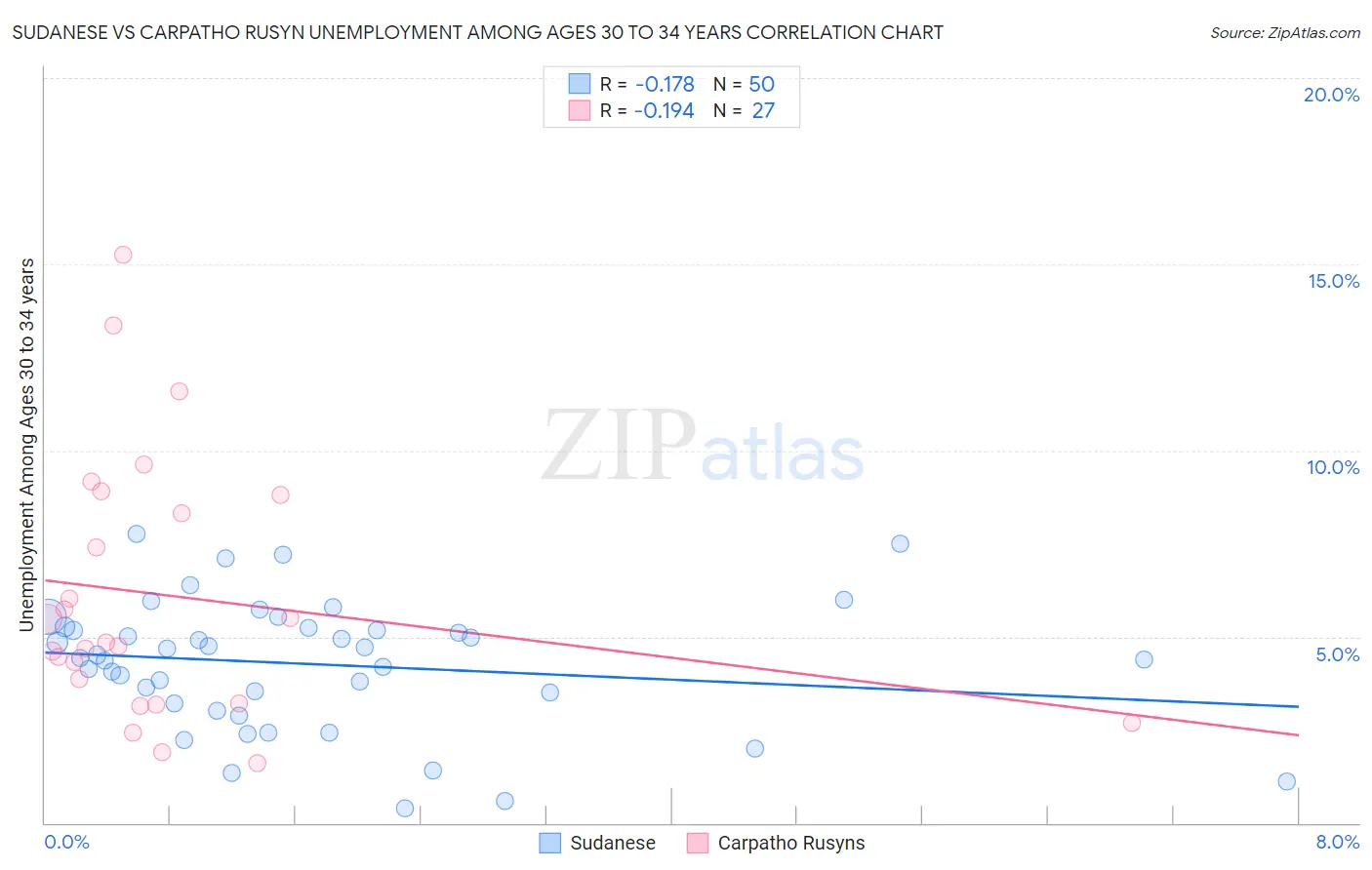 Sudanese vs Carpatho Rusyn Unemployment Among Ages 30 to 34 years