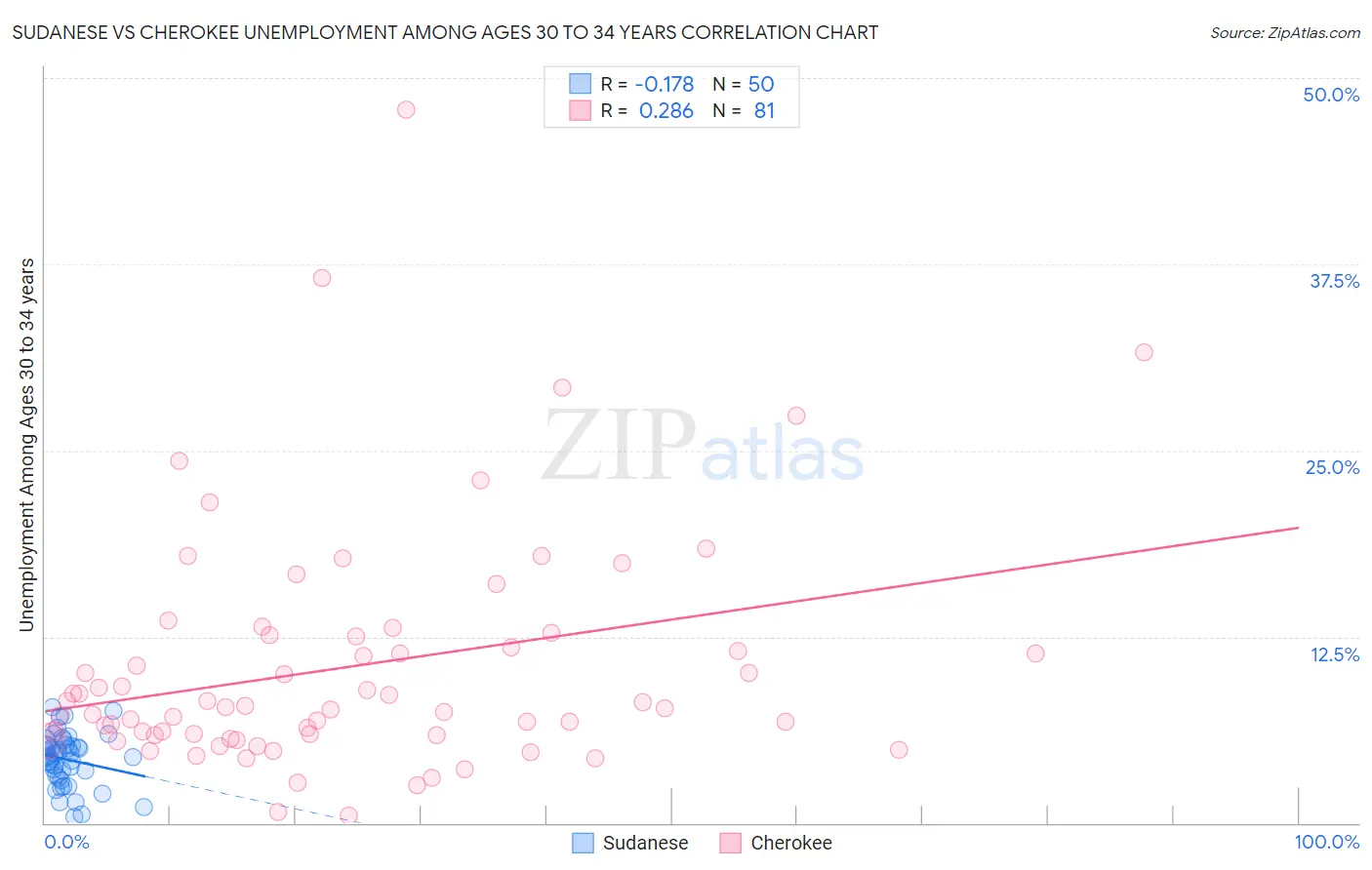 Sudanese vs Cherokee Unemployment Among Ages 30 to 34 years