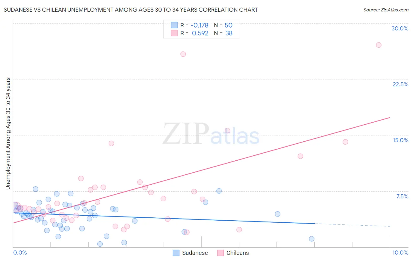 Sudanese vs Chilean Unemployment Among Ages 30 to 34 years