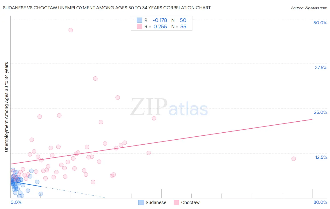 Sudanese vs Choctaw Unemployment Among Ages 30 to 34 years