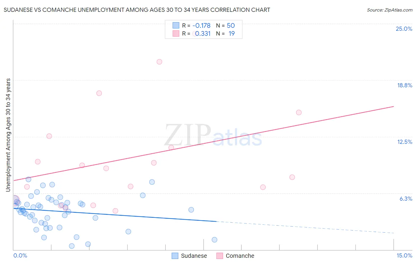Sudanese vs Comanche Unemployment Among Ages 30 to 34 years