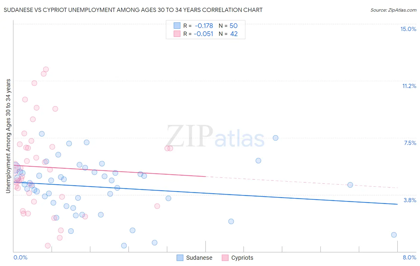 Sudanese vs Cypriot Unemployment Among Ages 30 to 34 years