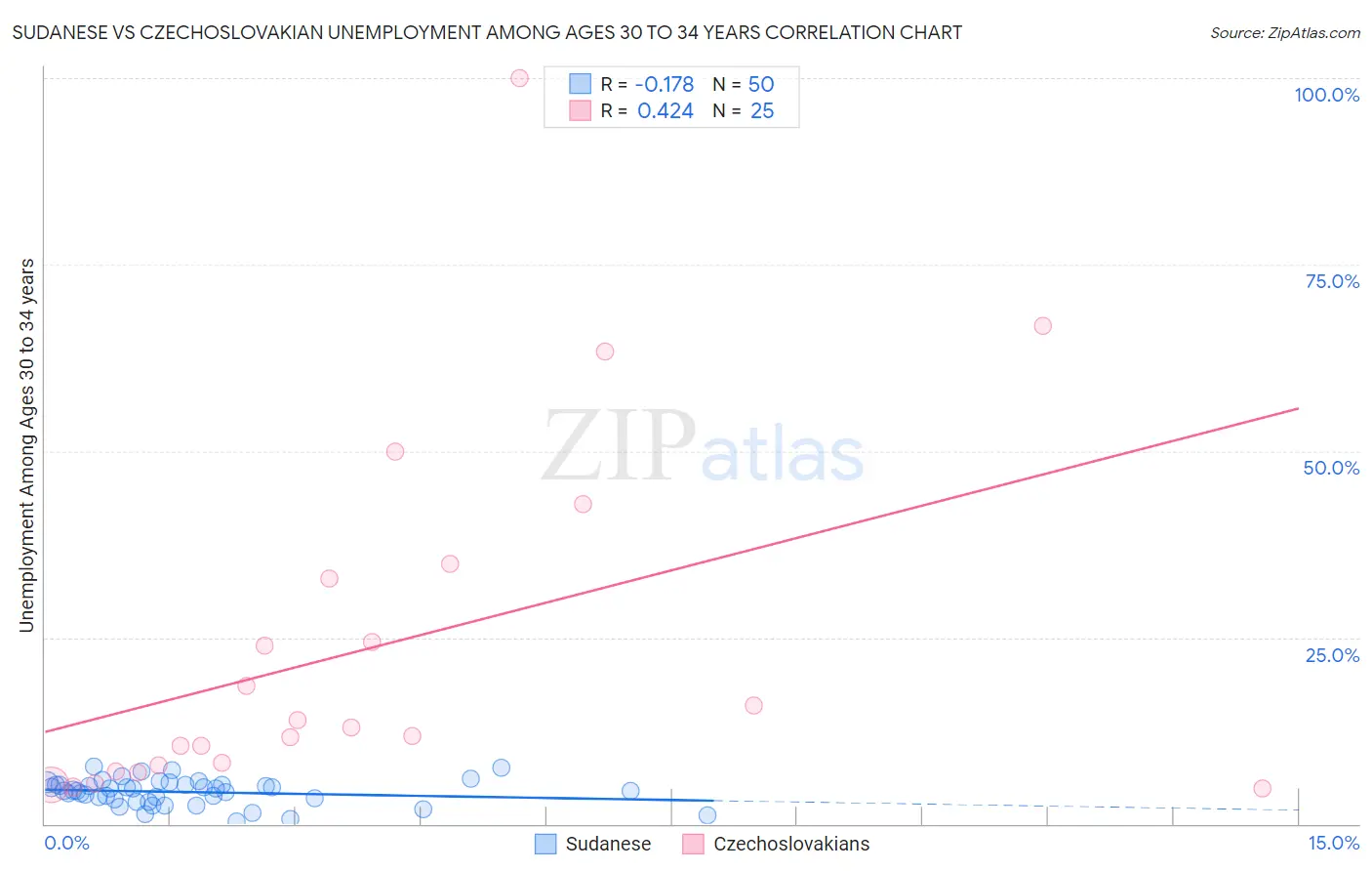 Sudanese vs Czechoslovakian Unemployment Among Ages 30 to 34 years