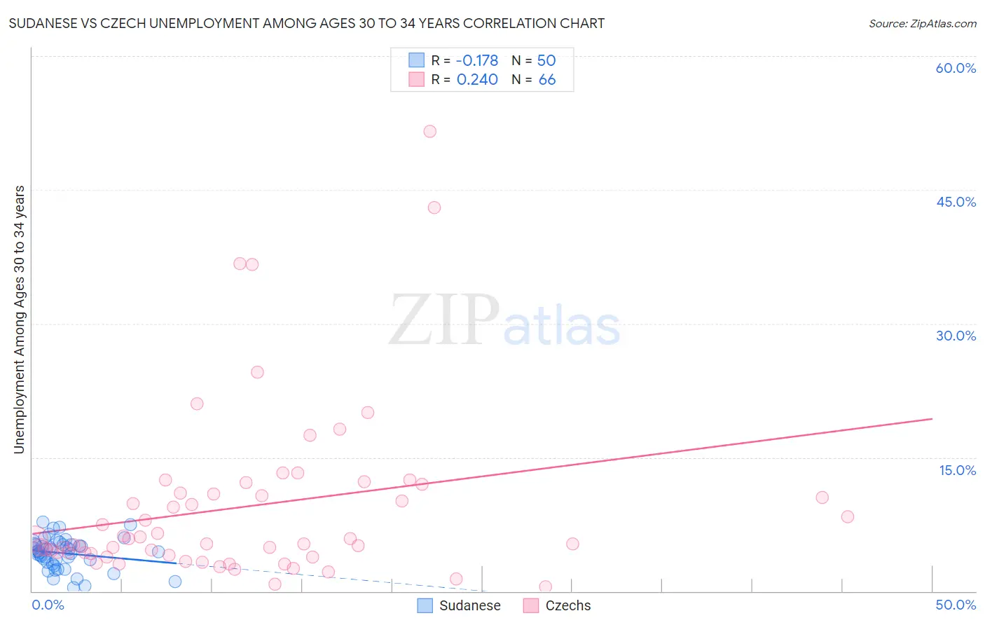 Sudanese vs Czech Unemployment Among Ages 30 to 34 years