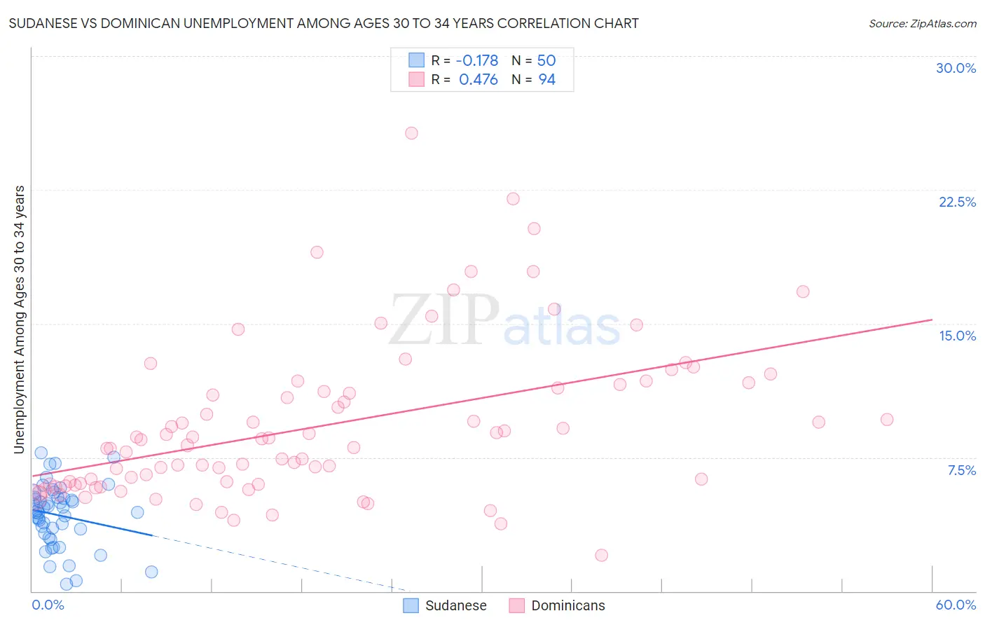 Sudanese vs Dominican Unemployment Among Ages 30 to 34 years