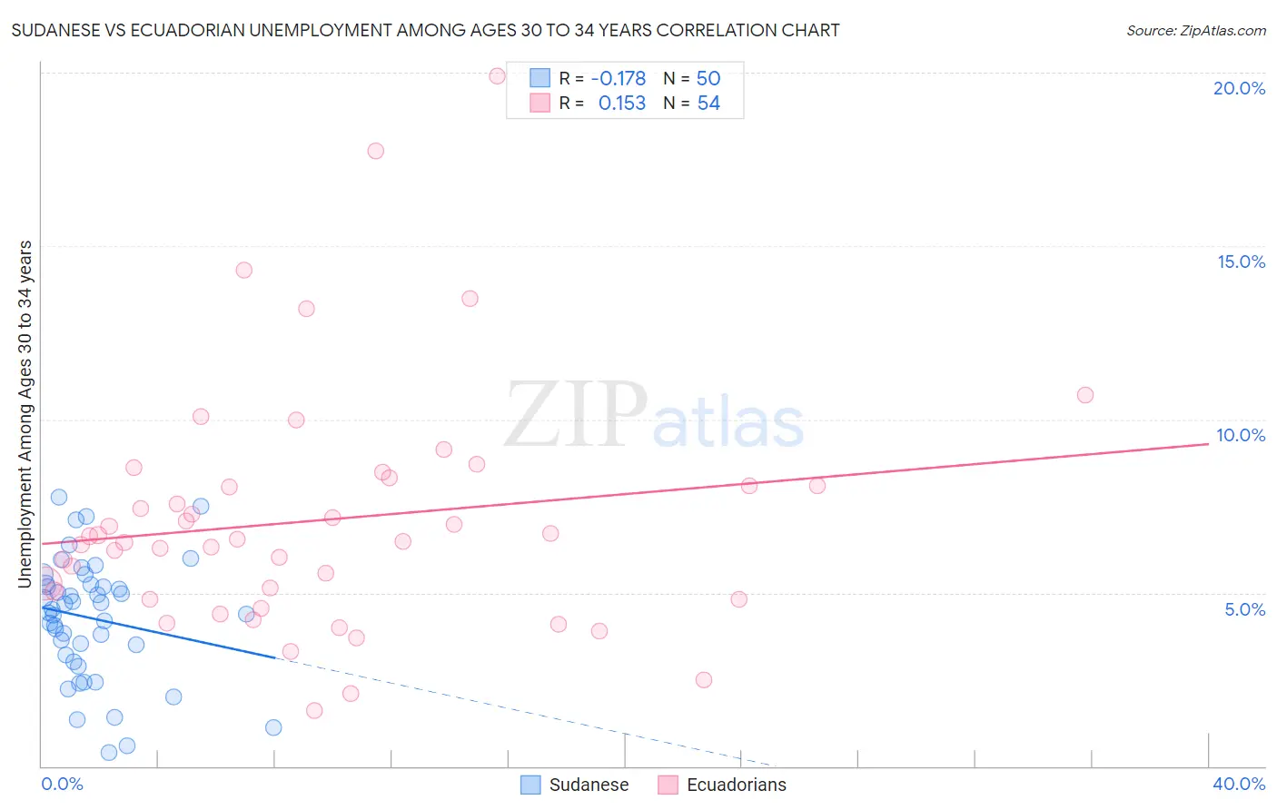 Sudanese vs Ecuadorian Unemployment Among Ages 30 to 34 years