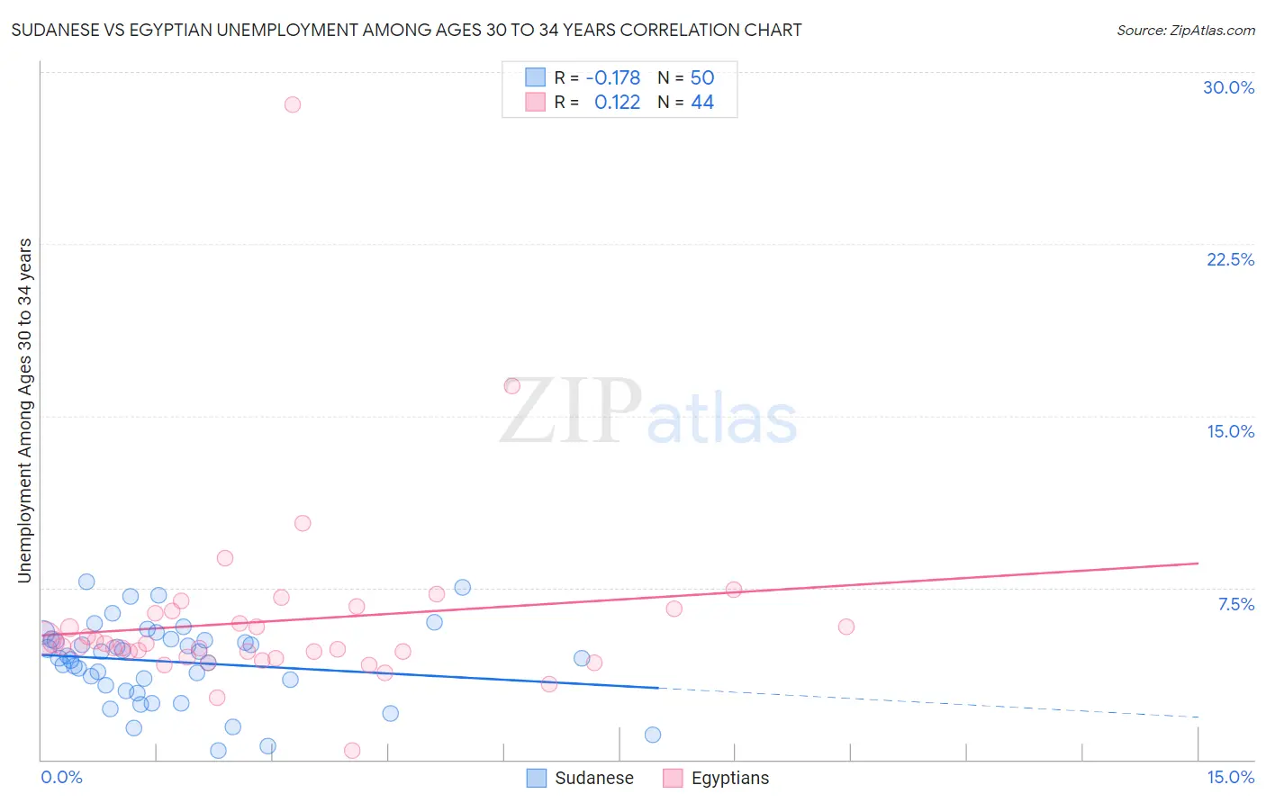 Sudanese vs Egyptian Unemployment Among Ages 30 to 34 years
