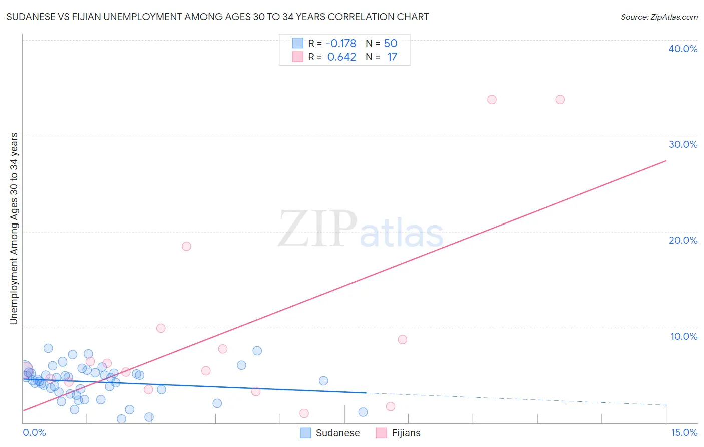 Sudanese vs Fijian Unemployment Among Ages 30 to 34 years