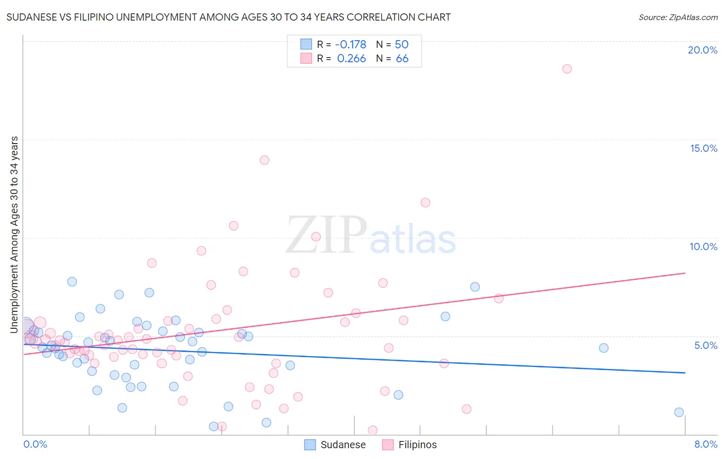 Sudanese vs Filipino Unemployment Among Ages 30 to 34 years