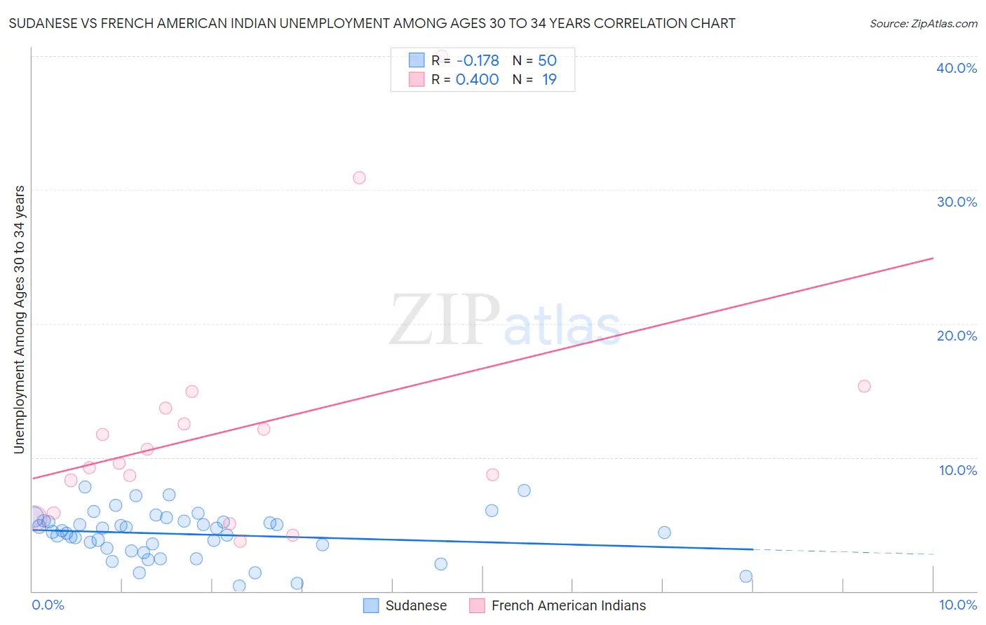 Sudanese vs French American Indian Unemployment Among Ages 30 to 34 years