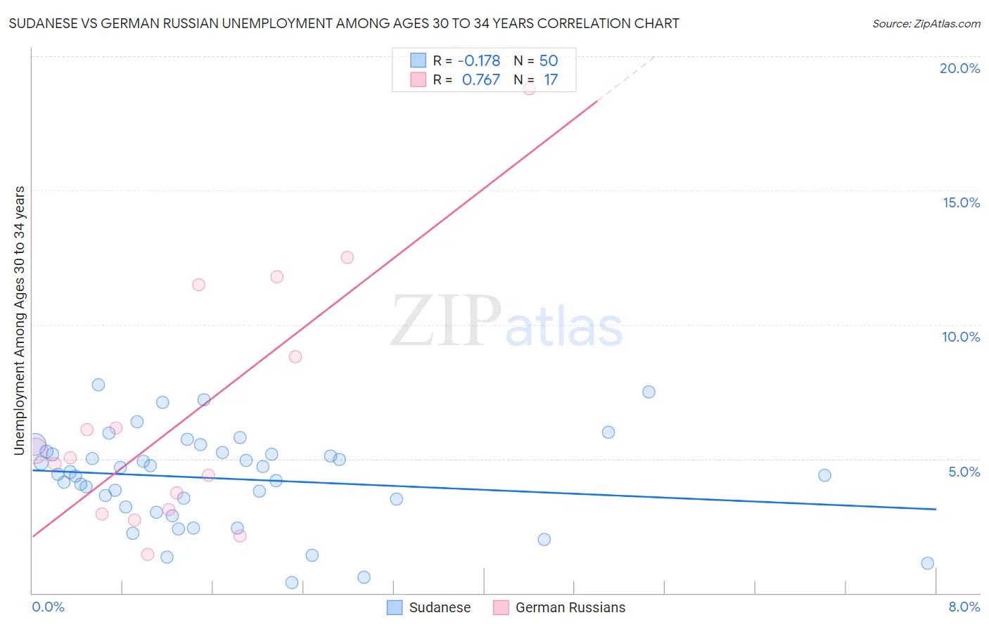 Sudanese vs German Russian Unemployment Among Ages 30 to 34 years