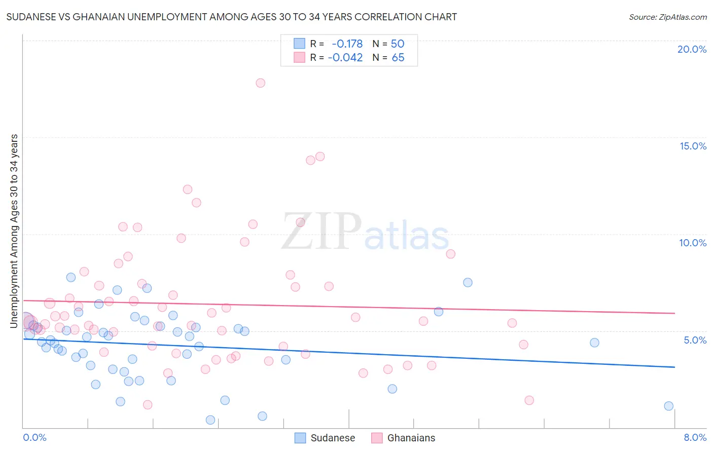 Sudanese vs Ghanaian Unemployment Among Ages 30 to 34 years