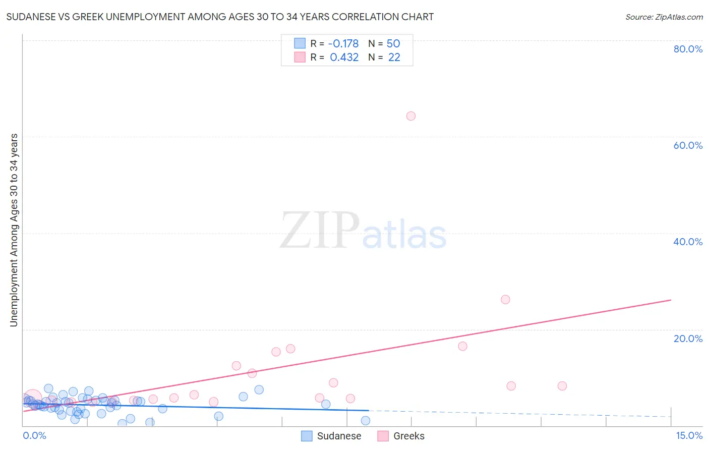 Sudanese vs Greek Unemployment Among Ages 30 to 34 years