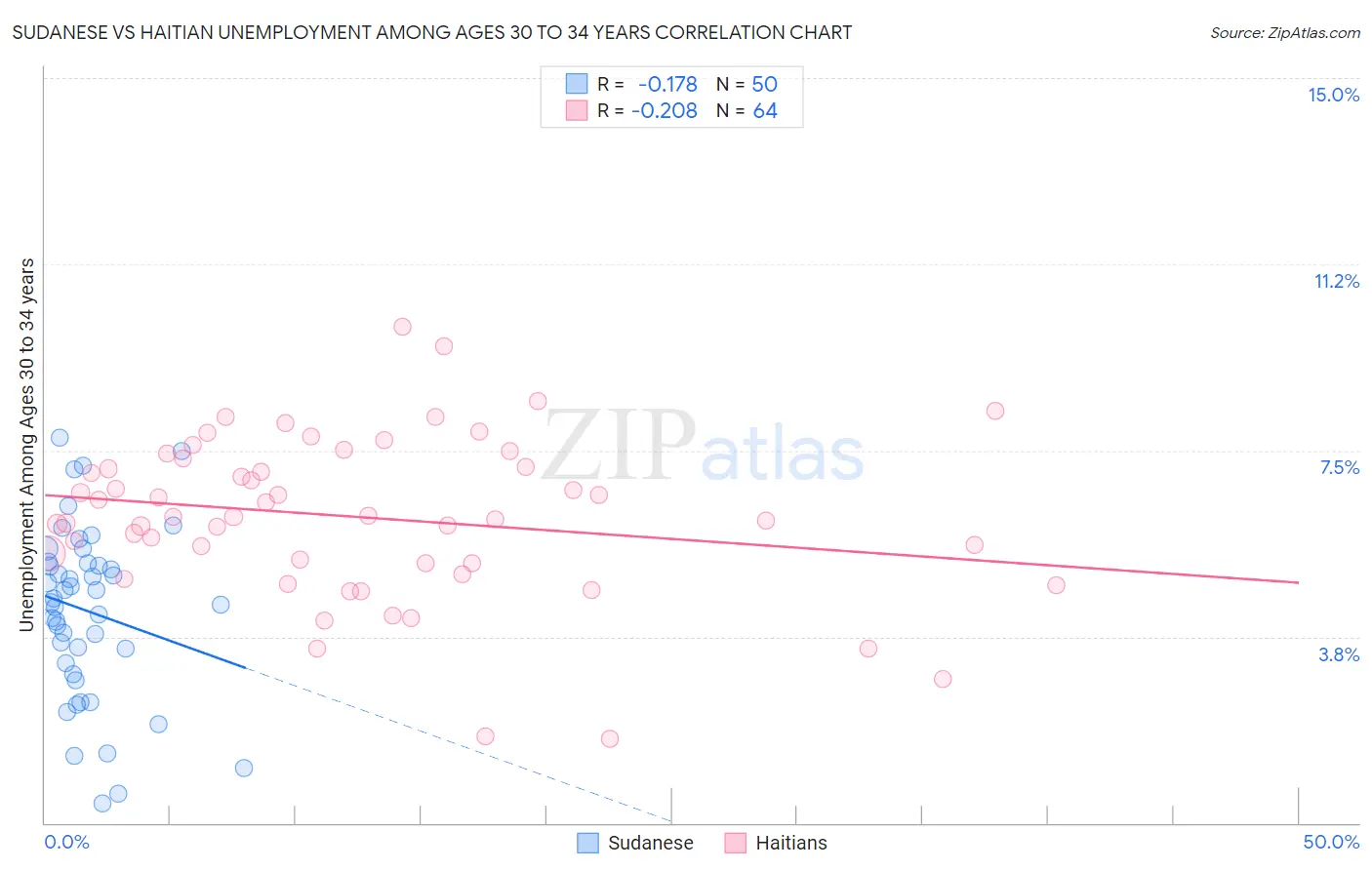 Sudanese vs Haitian Unemployment Among Ages 30 to 34 years