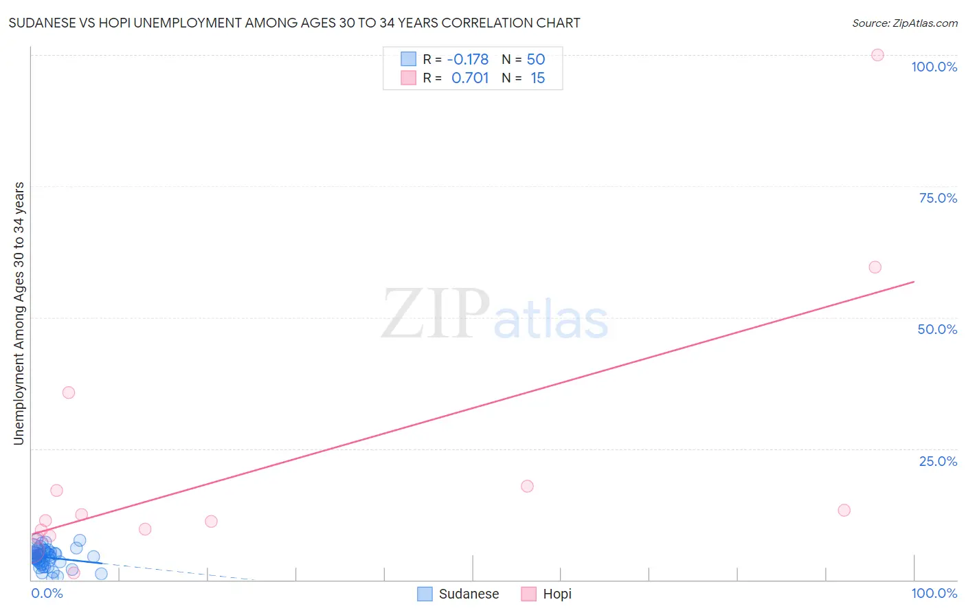 Sudanese vs Hopi Unemployment Among Ages 30 to 34 years