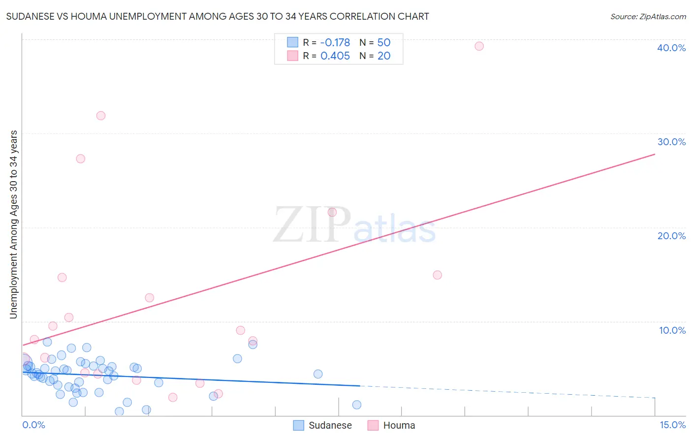 Sudanese vs Houma Unemployment Among Ages 30 to 34 years