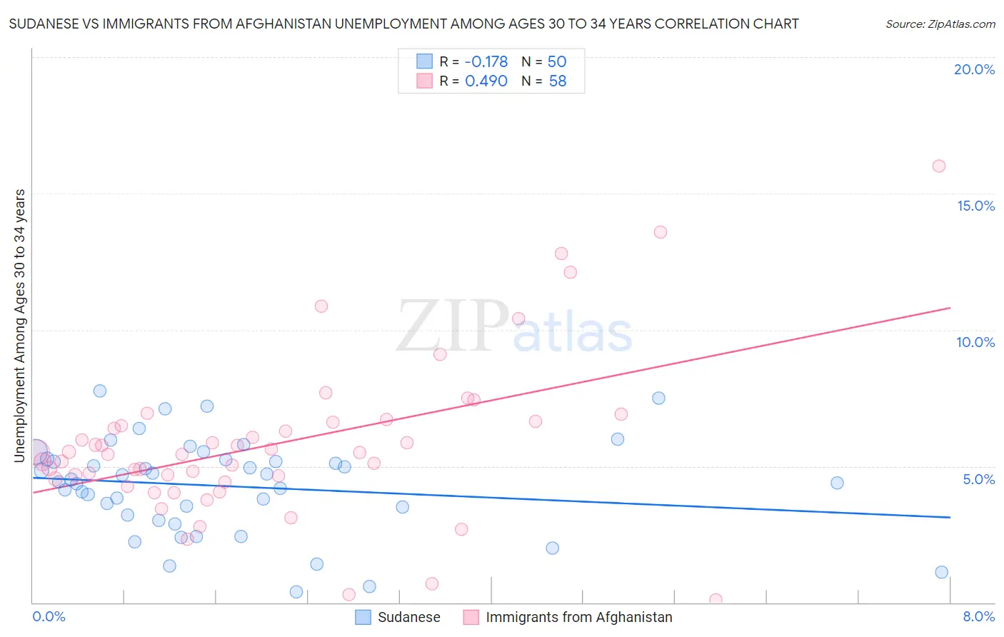 Sudanese vs Immigrants from Afghanistan Unemployment Among Ages 30 to 34 years