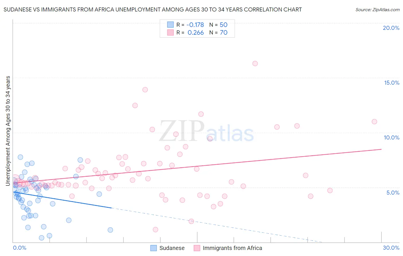 Sudanese vs Immigrants from Africa Unemployment Among Ages 30 to 34 years