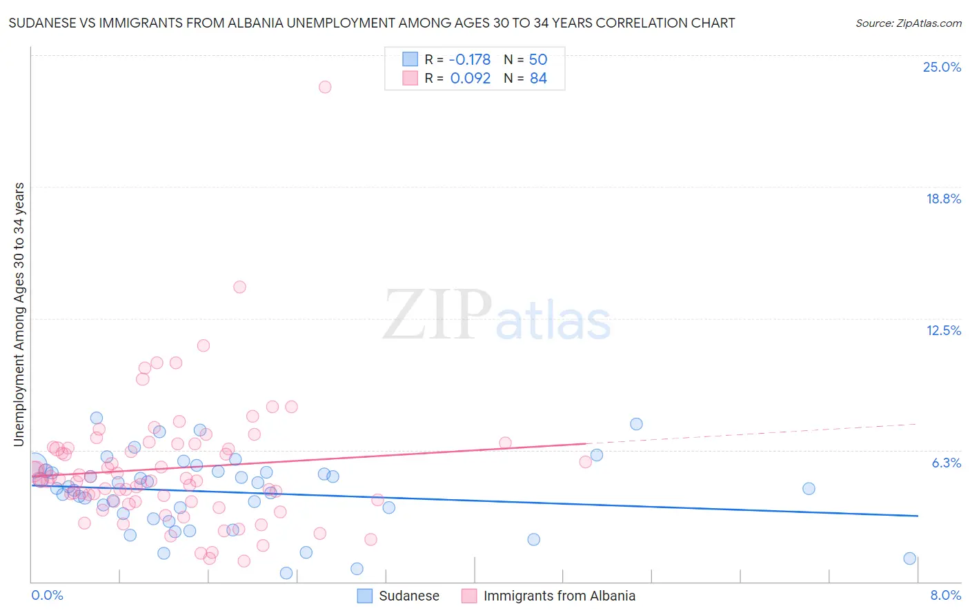 Sudanese vs Immigrants from Albania Unemployment Among Ages 30 to 34 years