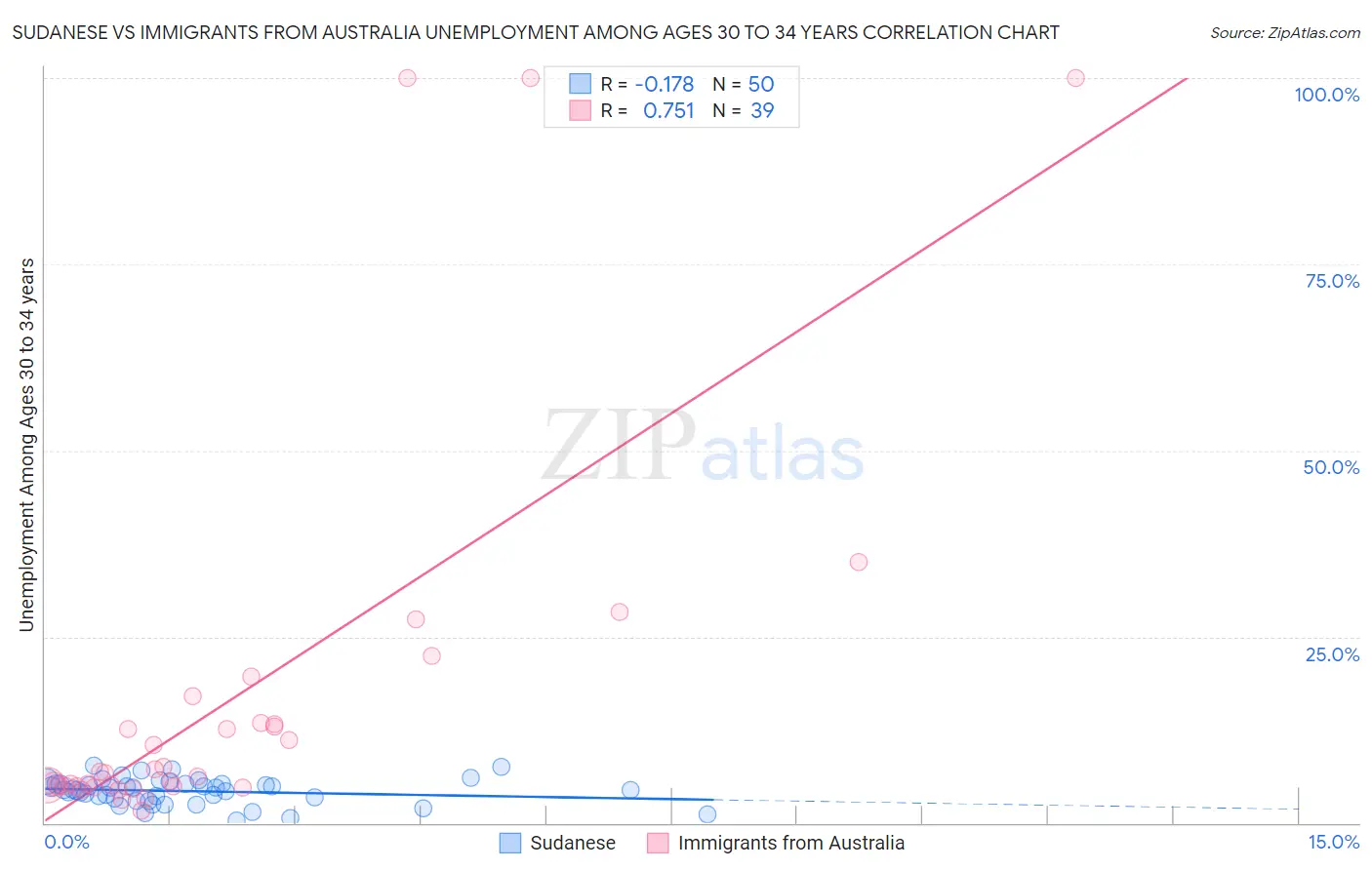 Sudanese vs Immigrants from Australia Unemployment Among Ages 30 to 34 years