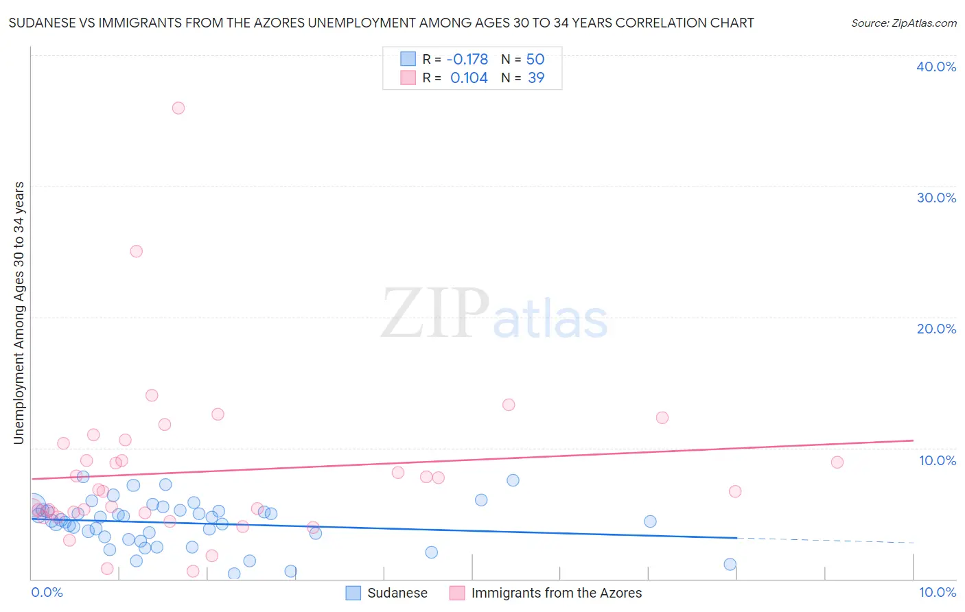 Sudanese vs Immigrants from the Azores Unemployment Among Ages 30 to 34 years