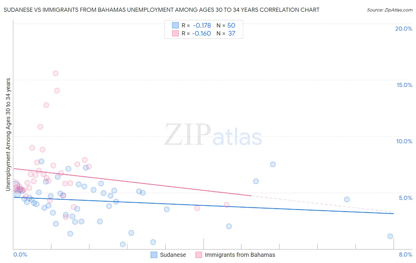 Sudanese vs Immigrants from Bahamas Unemployment Among Ages 30 to 34 years