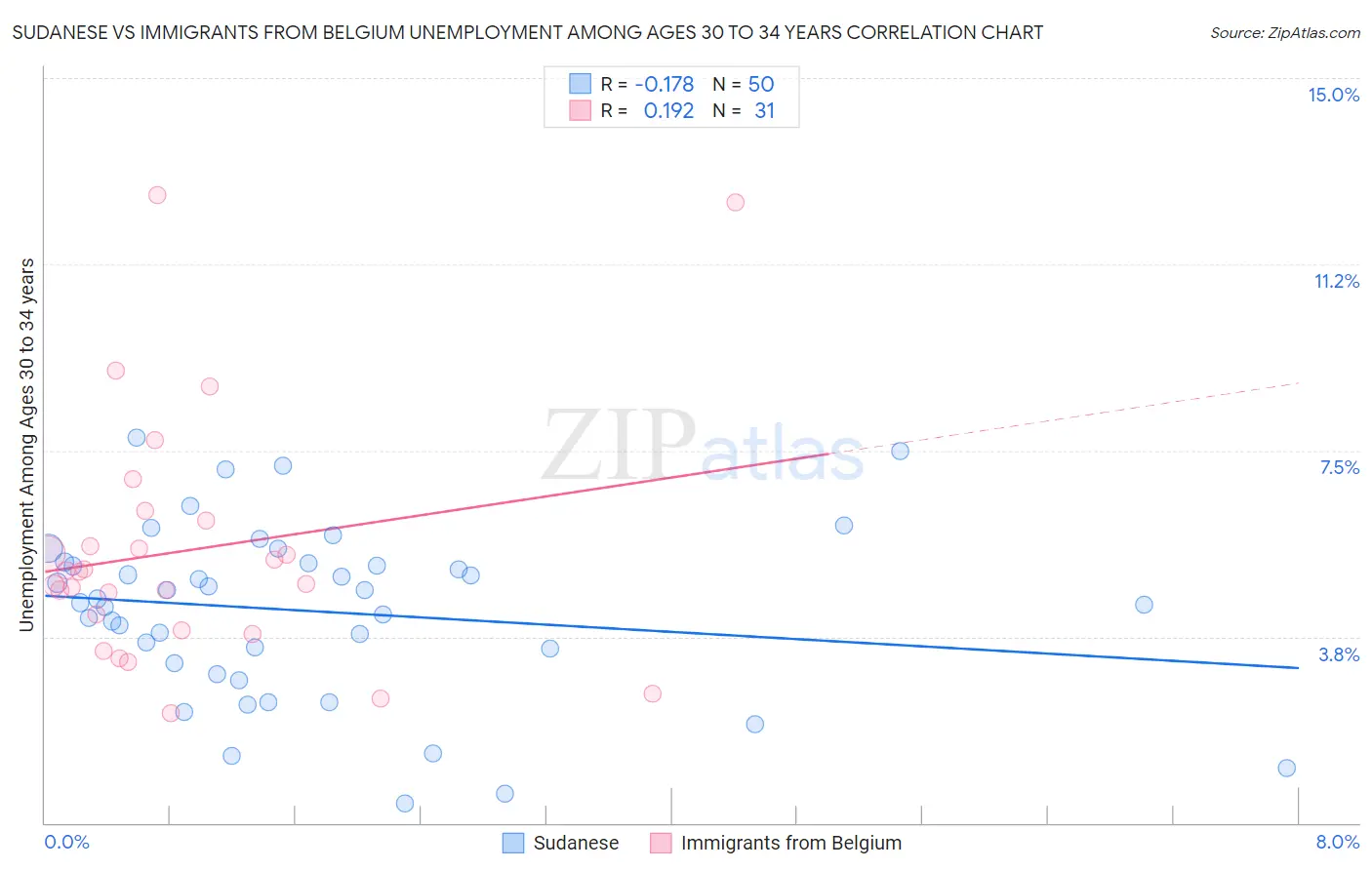 Sudanese vs Immigrants from Belgium Unemployment Among Ages 30 to 34 years