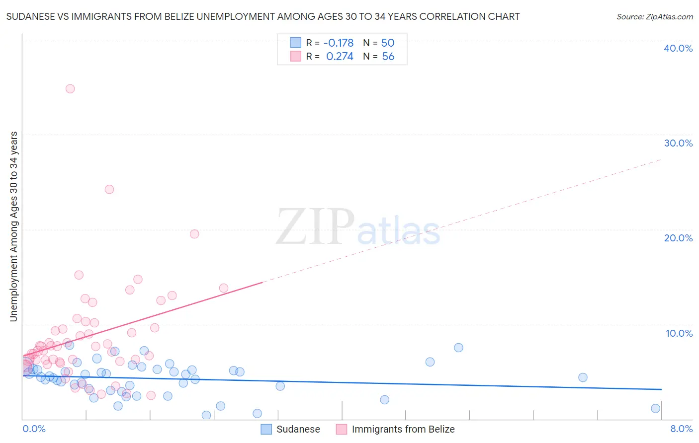 Sudanese vs Immigrants from Belize Unemployment Among Ages 30 to 34 years