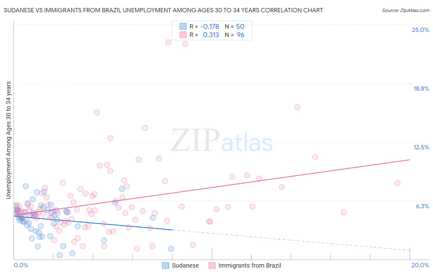 Sudanese vs Immigrants from Brazil Unemployment Among Ages 30 to 34 years