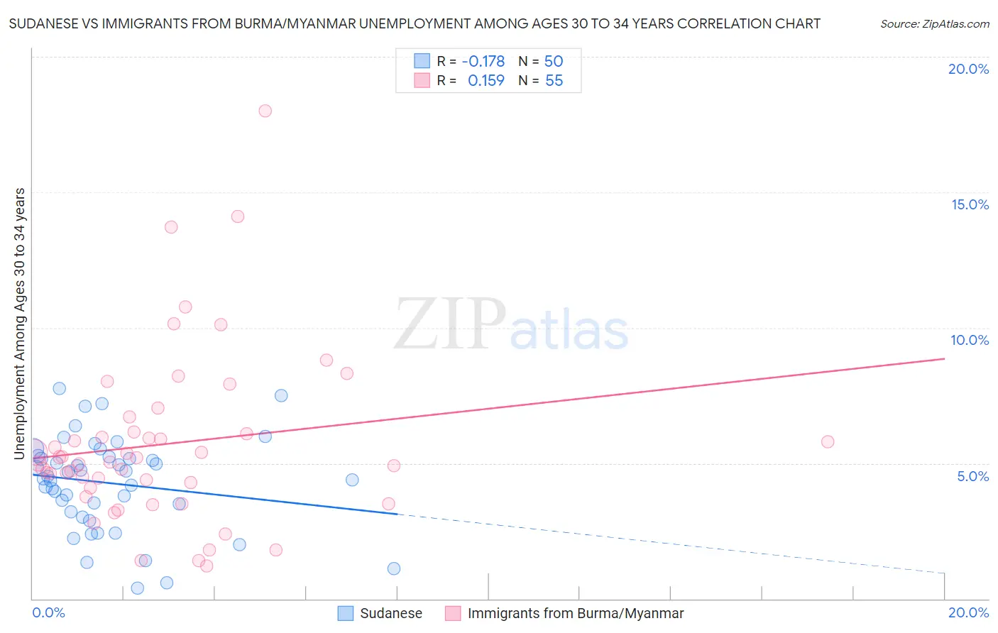 Sudanese vs Immigrants from Burma/Myanmar Unemployment Among Ages 30 to 34 years