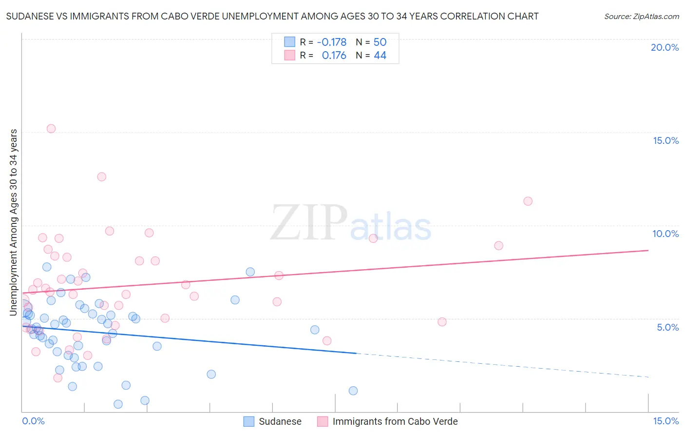 Sudanese vs Immigrants from Cabo Verde Unemployment Among Ages 30 to 34 years