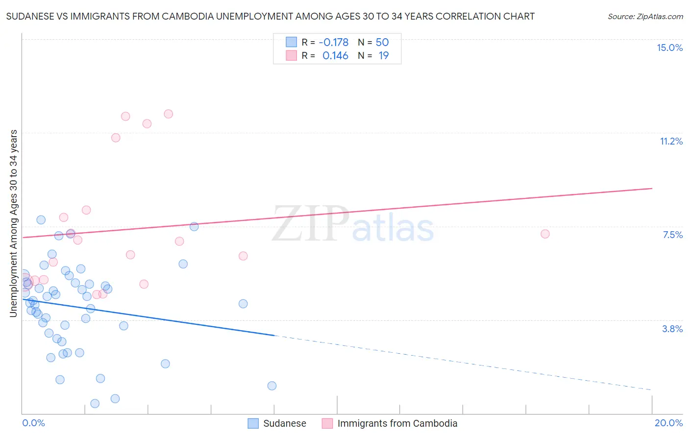 Sudanese vs Immigrants from Cambodia Unemployment Among Ages 30 to 34 years