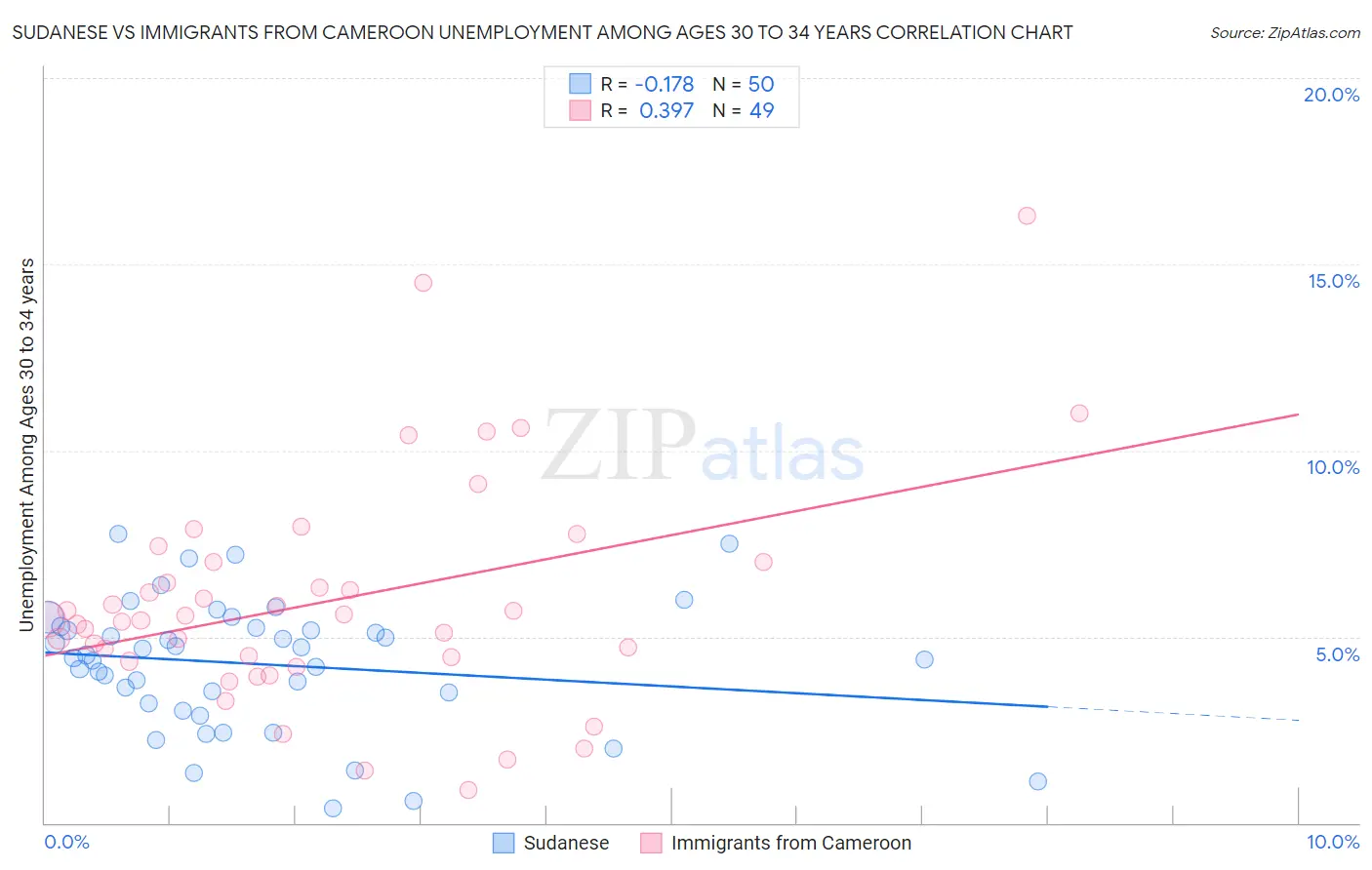 Sudanese vs Immigrants from Cameroon Unemployment Among Ages 30 to 34 years