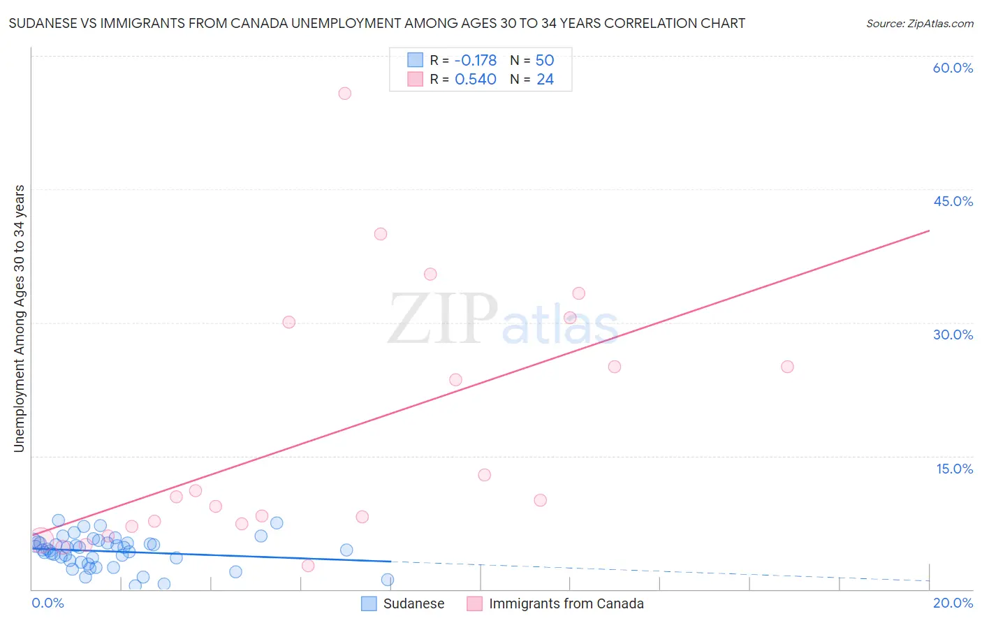 Sudanese vs Immigrants from Canada Unemployment Among Ages 30 to 34 years